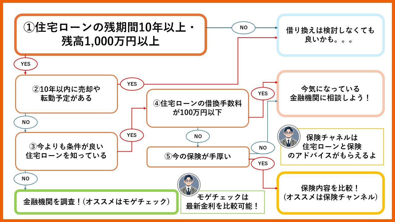 変動金利フローチャート