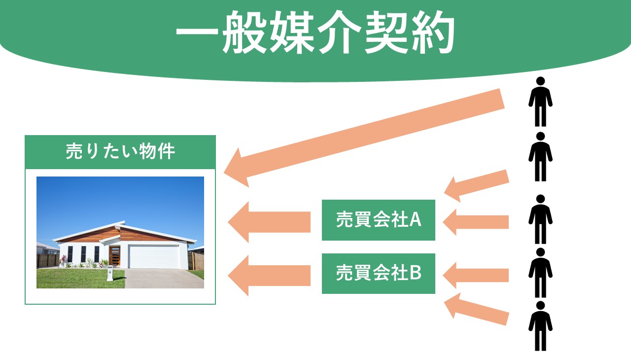 一般媒介契約